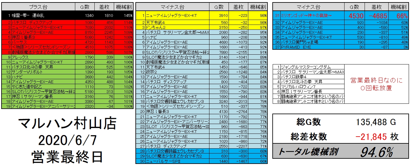 悲報 業界大手マルハン 売上高マイナス４８０億 スロカク パチスロデータ ニュースまとめブログ