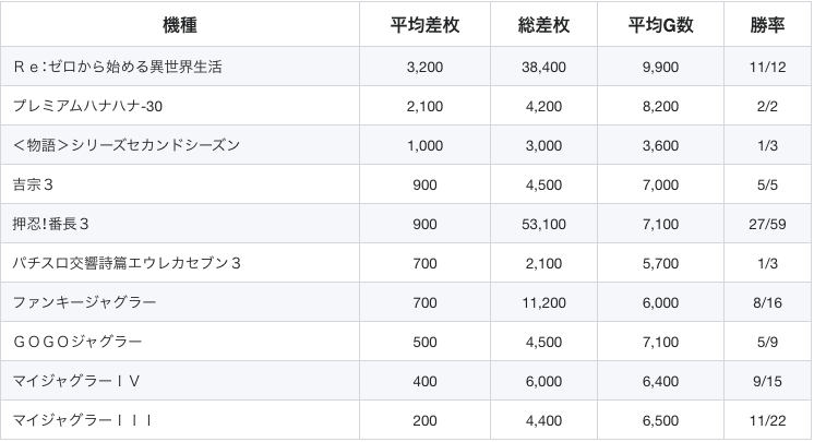 10 22 エスパス日拓渋谷スロット館 周年 スロカク パチスロデータ ニュースまとめブログ