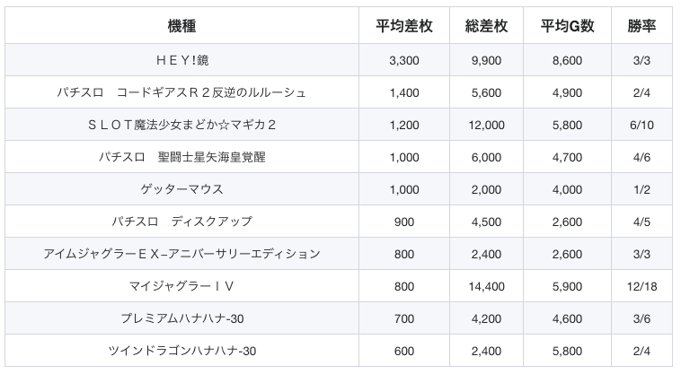 11 18 エスパス日拓新大久保駅前店 スロカク パチスロデータ ニュースまとめブログ