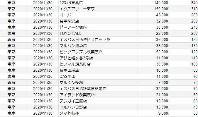 関東 11 30 月 出したお店まとめ スロカク パチスロデータ ニュースまとめブログ