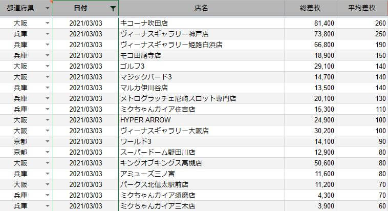 関西 前日差枚ランキング 21 3 3 スロカク パチスロデータ ニュースまとめブログ