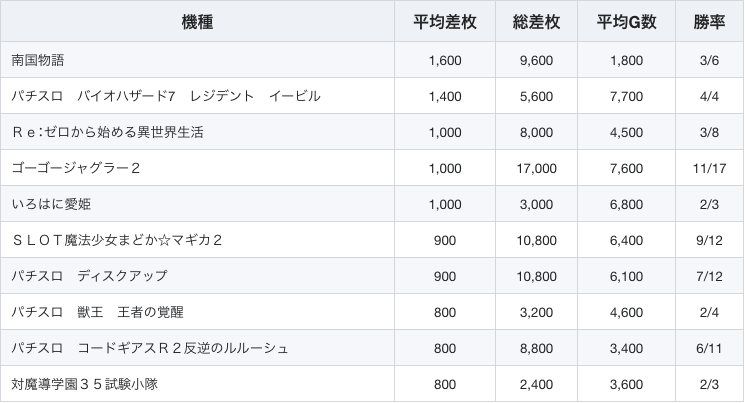 21 3 8 ベガス1700枚方店 旧イベ ８の付く日 スロカク パチスロデータ ニュースまとめブログ