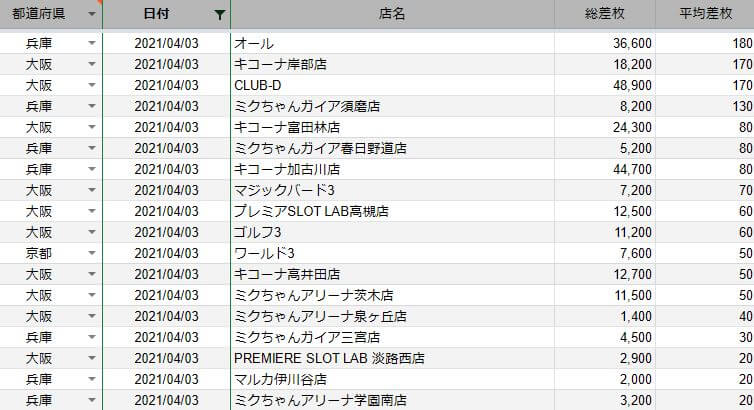 関西 前日差枚ランキング 21 4 3 スロカク パチスロデータ ニュースまとめブログ
