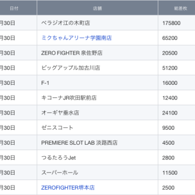 【関西】前日差枚ランキング 2021/5/30