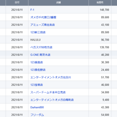 【関西】前日差枚ランキング 2021/6/11(金)