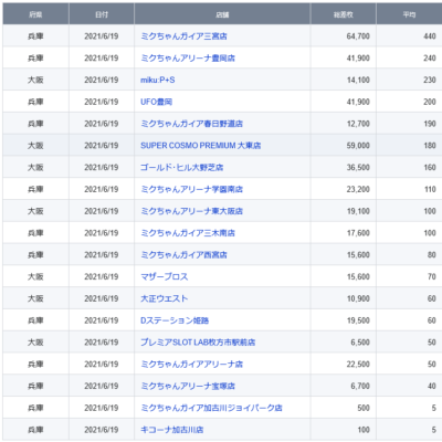 【関西】前日差枚ランキング 2021/6/19(土)