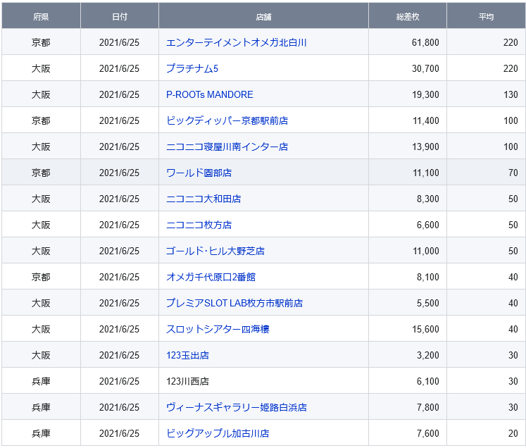 関西 前日差枚ランキング 2021 6 25 金 スロカク パチスロデータ ニュースまとめブログ