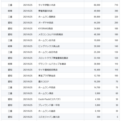 【中部】前日ランキング 2021/6/25(金)