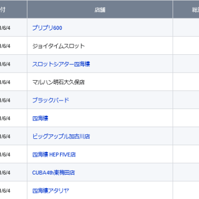 関西 前日差枚ランキング 21 4 6 スロカク パチスロデータ ニュースまとめブログ