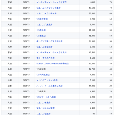 関西 前日差枚ランキング 21 3 3 スロカク パチスロデータ ニュースまとめブログ