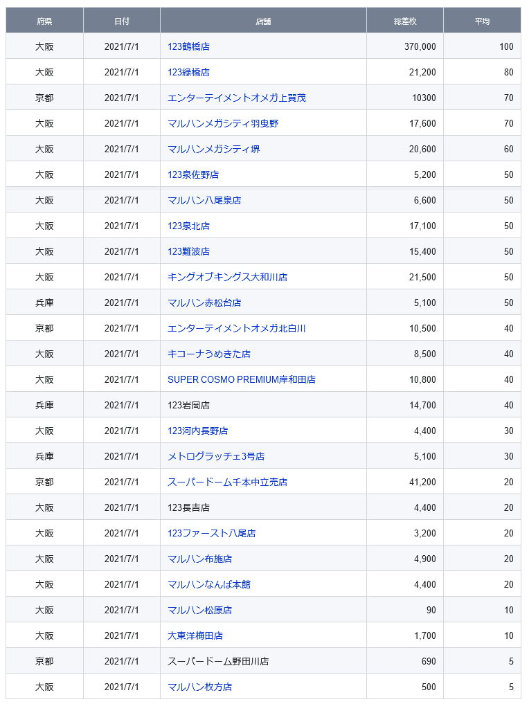 関西 前日差枚ランキング 2021 7 1 木 スロカク パチスロデータ ニュースまとめブログ