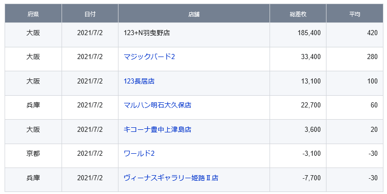 関西 前日差枚ランキング 21 3 3 スロカク パチスロデータ ニュースまとめブログ