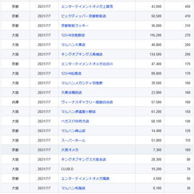 【関西】前日差枚ランキング 2021/7/7(水)