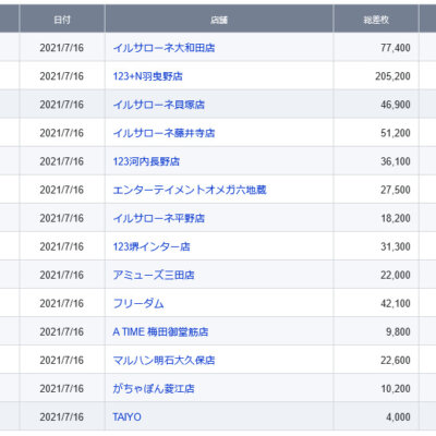 【関西】前日差枚ランキング 2021/7/16(金)