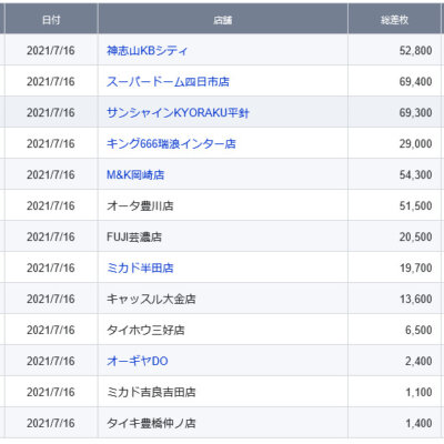 【中部】前日ランキング 2021/7/16(金)