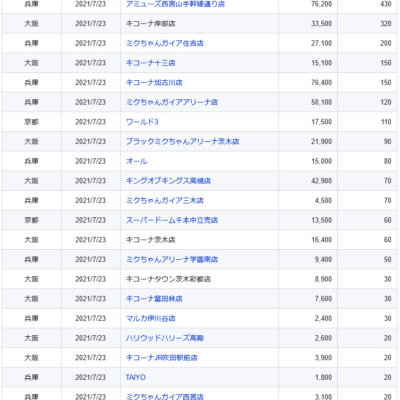 【関西】前日差枚ランキング 2021/7/23(金)