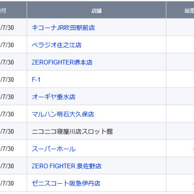 【関西】前日差枚ランキング 2021/7/30(金)