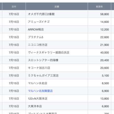 【関西】前日差枚ランキング 2021/7/15(木)