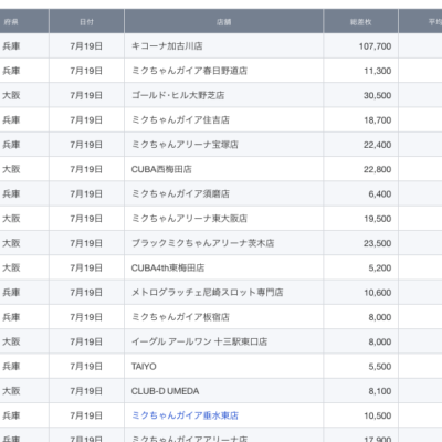【関西】前日差枚ランキング 2021/7/19(月)