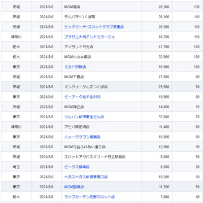 年 8月 1日 エスパス日拓秋葉原駅前店 スロカク パチスロデータ ニュースまとめブログ