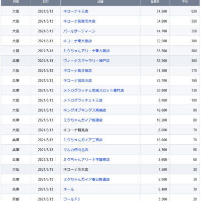 【関西】前日差枚ランキング 2021/8/13(金)