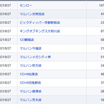 関西 前日差枚ランキング 21 8 31 火 スロカク パチスロデータ ニュースまとめブログ 関西 前日差枚ランキング 21 8 31 火 スロカク パチスロデータ ニュースまとめブログ