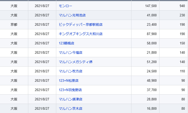 関西 前日差枚ランキング 21 8 27 金 スロカク パチスロデータ ニュースまとめブログ 関西 前日差枚ランキング 21 8 27 金 スロカク パチスロデータ ニュースまとめブログ
