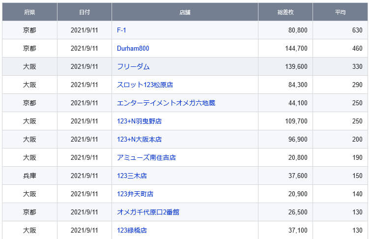 関西 前日差枚ランキング 2021 9 11 土 スロカク パチスロデータ ニュースまとめブログ