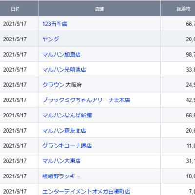 【関西】前日差枚ランキング 2021/9/17(金)