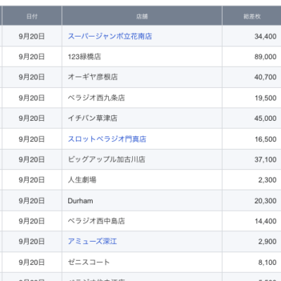 【関西】前日差枚ランキング 2021/9/20(月)