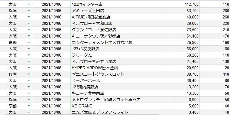 関西 前日差枚ランキング 21 10 6 水 スロカク パチスロデータ ニュースまとめブログ