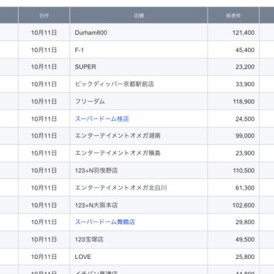 【関西】前日差枚ランキング 2021/10/11(月)