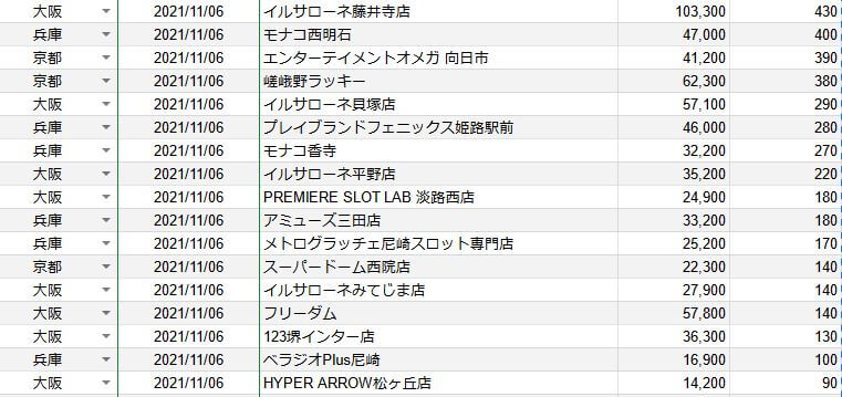 関西 前日差枚ランキング 21 11 6 土 スロカク パチスロデータ ニュースまとめブログ