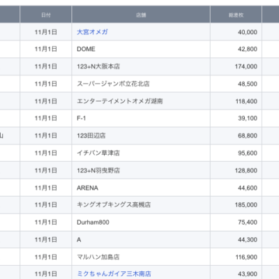 【関西】前日差枚ランキング 2021/11/1(月)