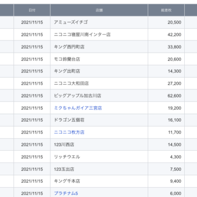 【関西】前日差枚ランキング 2021/11/15(月)