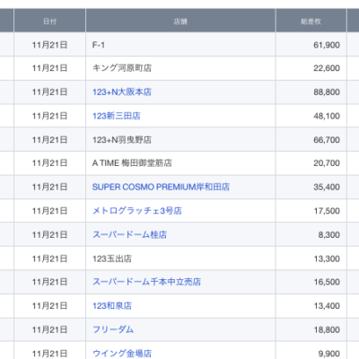 【関西】前日差枚ランキング 2021/11/21(日)
