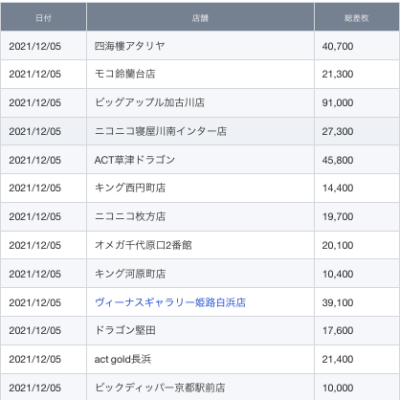 【関西】前日差枚ランキング 2021/12/5（日）