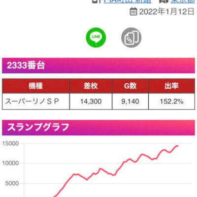 【朗報】東京都町田市のパチ屋にてスーパーリノSPの差枚が14,300枚ｗｗｗ