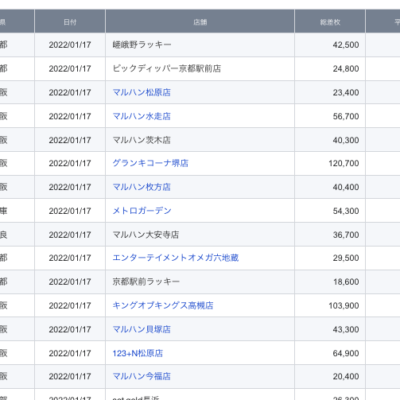 【関西】前日差枚ランキング 2022/1/17(月)