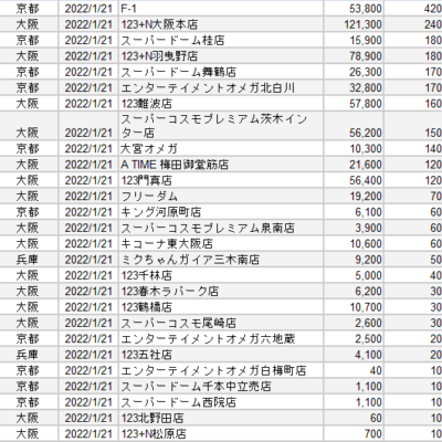 【関西】前日差枚ランキング 2022/1/21(金)
