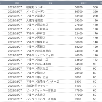 【関西】前日差枚ランキング 2022/2/7(月)