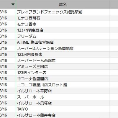 【関西】前日差枚ランキング 2022/3/16(水)