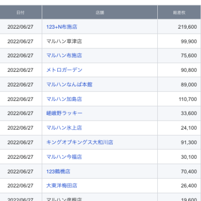 【関西】前日差枚ランキング 2022/6/27(月)