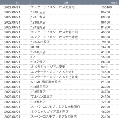 【関西】前日差枚ランキング 2022/8/21(日)