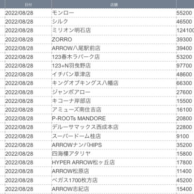 【関西】前日差枚ランキング 2022/8/28（日）