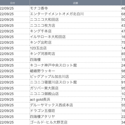 【関西】前日差枚ランキング 2022/9/25(日)