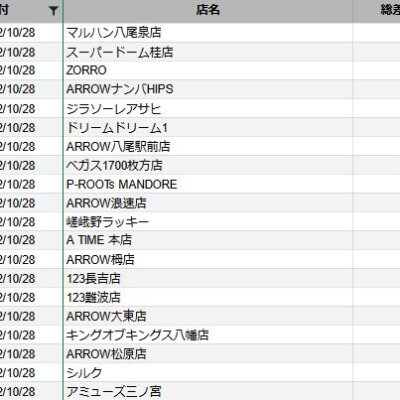【関西】前日差枚ランキング 2022/10/28(金)