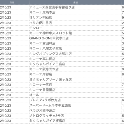 【関西】前日差枚ランキング 2022/10/23（日）