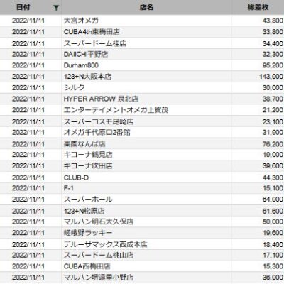 【関西】前日差枚ランキング 2022/11/11(金)