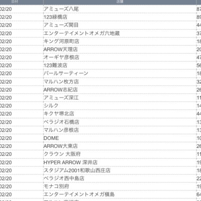 【関西】前日差枚ランキング 2023/2/20（月）
